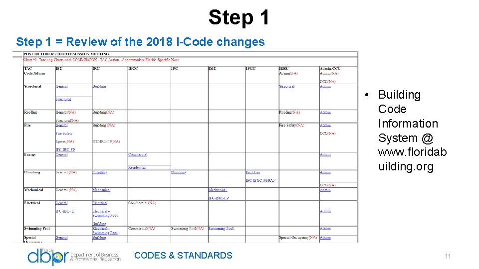 Step 1 = Review of the 2018 I-Code changes • Building Code Information System