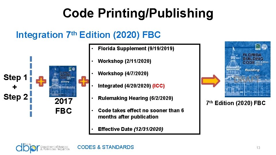 Code Printing/Publishing Integration 7 th Edition (2020) FBC • Florida Supplement (9/19/2019) • Workshop