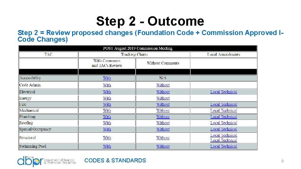 Step 2 - Outcome Step 2 = Review proposed changes (Foundation Code + Commission