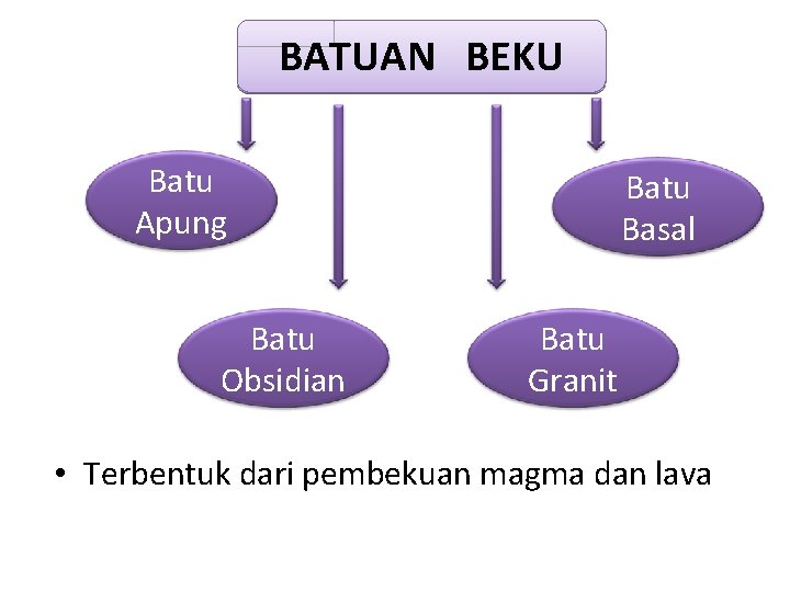 BATUAN BEKU Batu Apung Batu Obsidian Batu Basal Batu Granit • Terbentuk dari pembekuan