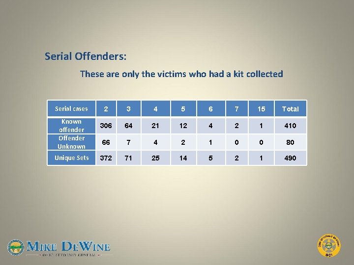 Serial Offenders: These are only the victims who had a kit collected Serial cases