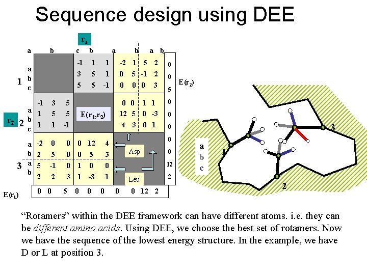 Sequence design using DEE b 1 a 1 2 3 E(r 1) a c