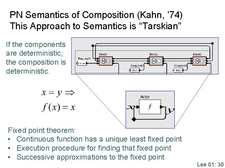PN Semantics of Composition (Kahn, ’ 74) This Approach to Semantics is “Tarskian” If