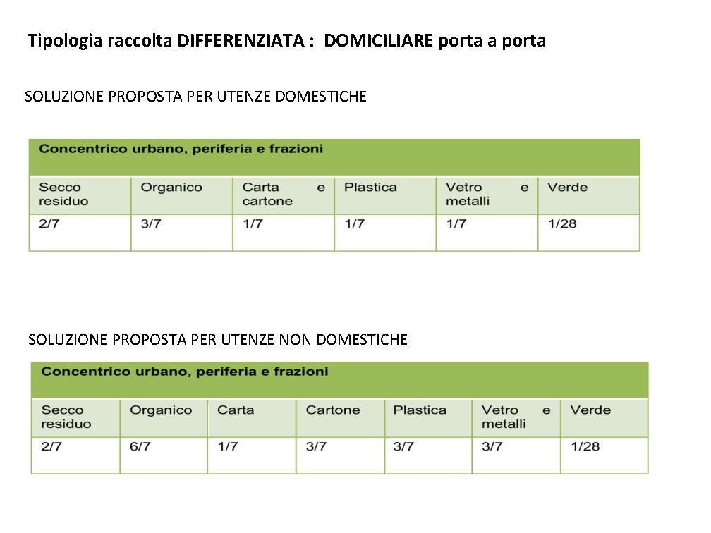 Tipologia raccolta DIFFERENZIATA : DOMICILIARE porta a porta SOLUZIONE PROPOSTA PER UTENZE DOMESTICHE SOLUZIONE