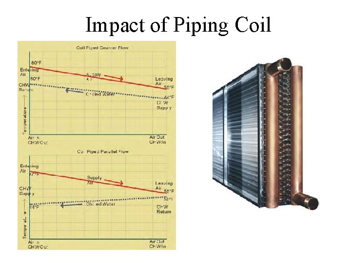 Impact of Piping Coil 