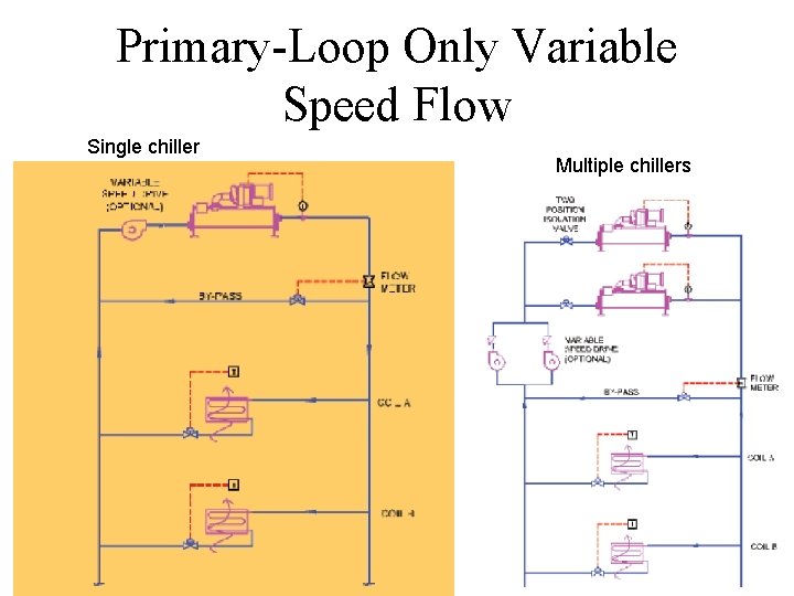 Primary-Loop Only Variable Speed Flow Single chiller Multiple chillers 