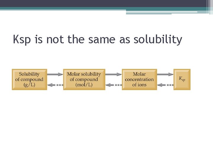 Ksp is not the same as solubility 