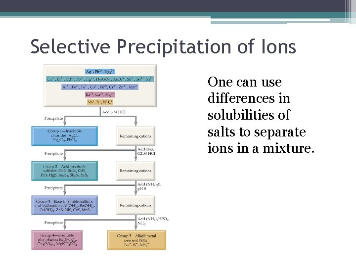Selective Precipitation of Ions One can use differences in solubilities of salts to separate