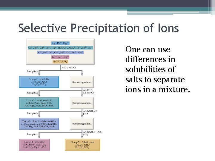 Selective Precipitation of Ions One can use differences in solubilities of salts to separate Selective Precipitation of Ions One can use differences in solubilities of salts to separate