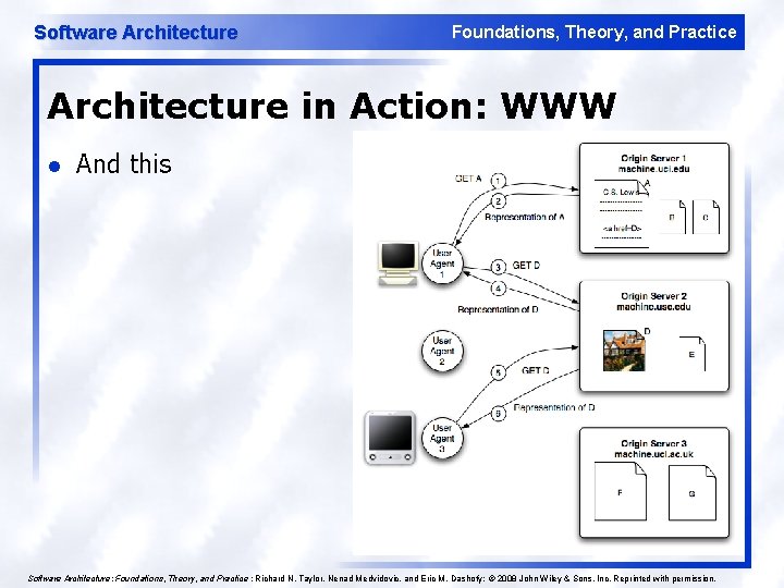 Software Architecture Foundations, Theory, and Practice Architecture in Action: WWW l And this 24