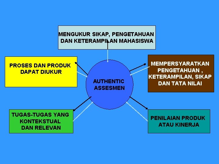 MENGUKUR SIKAP, PENGETAHUAN DAN KETERAMPILAN MAHASISWA PROSES DAN PRODUK DAPAT DIUKUR AUTHENTIC ASSESMEN TUGAS-TUGAS