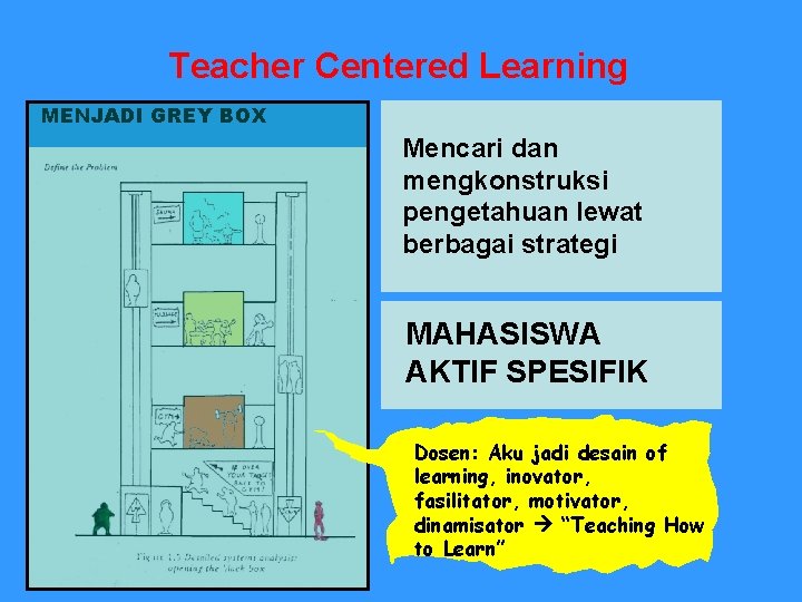 Teacher Centered Learning MENJADI GREY BOX Mencari dan mengkonstruksi pengetahuan lewat berbagai strategi MAHASISWA