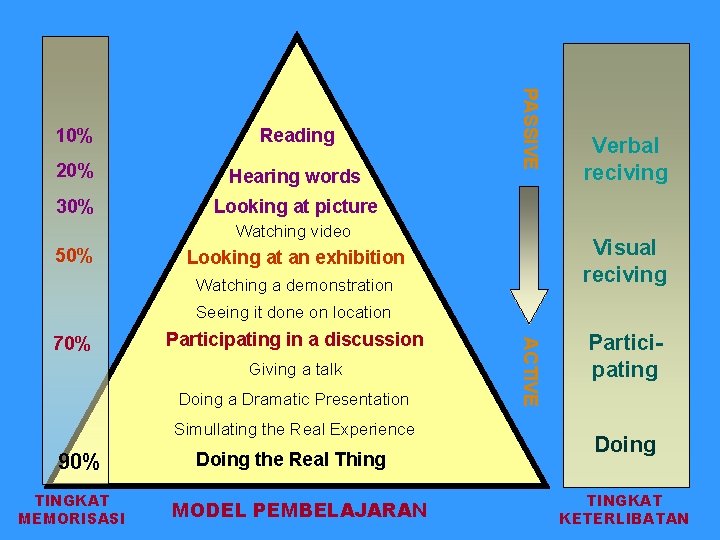 Reading 20% Hearing words 30% Looking at picture PASSIVE 10% Watching video 50% Verbal