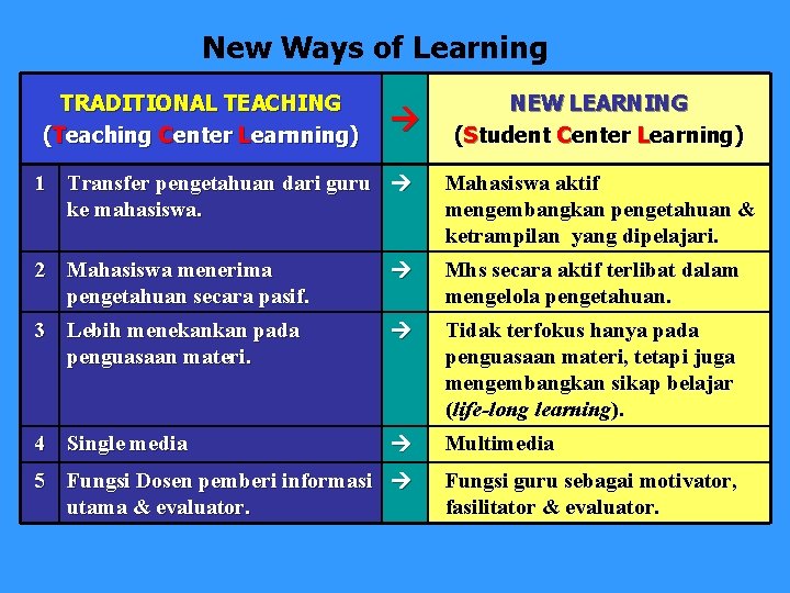 New Ways of Learning TRADITIONAL TEACHING (Teaching Center Learnning) 1 Transfer pengetahuan dari guru