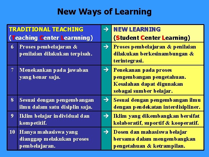 New Ways of Learning TRADITIONAL TEACHING (Teaching Center Learnning) 6 Proses pembelajaran & penilaian