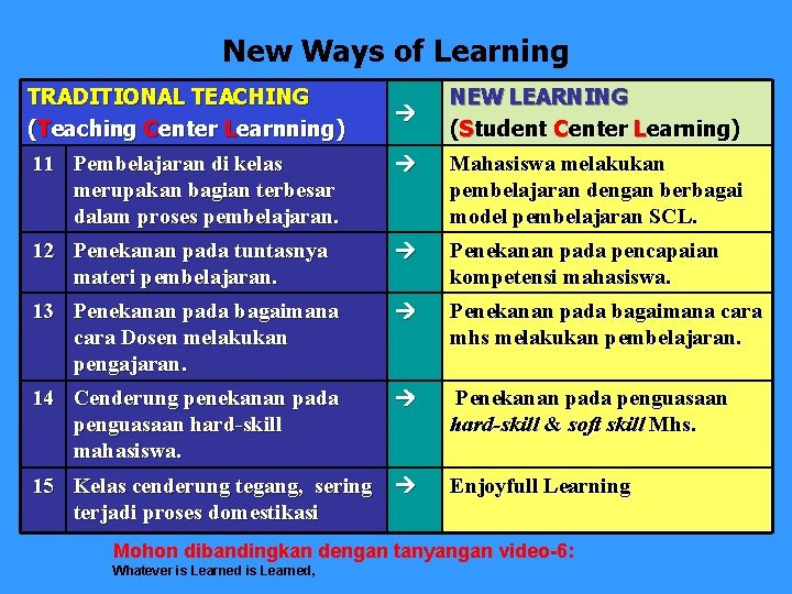 New Ways of Learning TRADITIONAL TEACHING (Teaching Center Learnning) 11 Pembelajaran di kelas merupakan