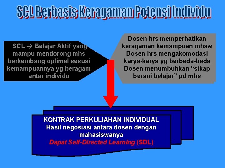 SCL Belajar Aktif yang mampu mendorong mhs berkembang optimal sesuai kemampuannya yg beragam antar