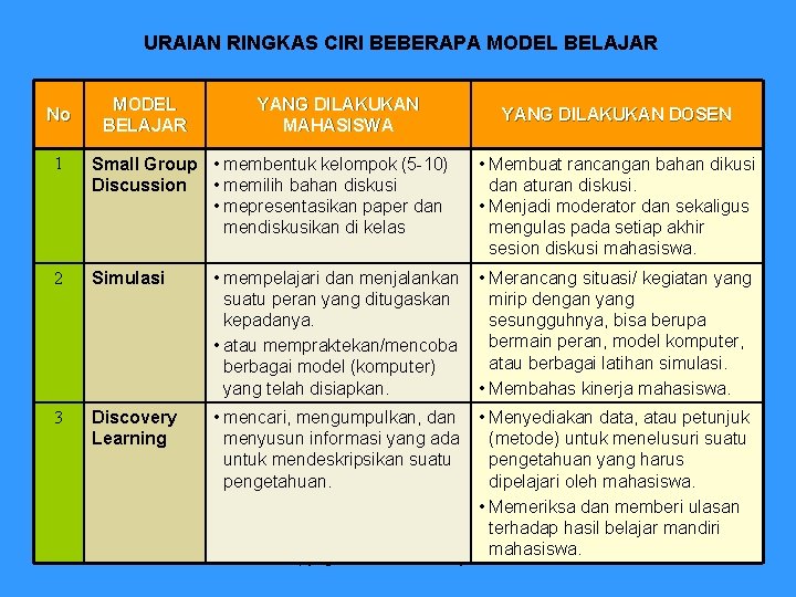 URAIAN RINGKAS CIRI BEBERAPA MODEL BELAJAR No MODEL BELAJAR YANG DILAKUKAN MAHASISWA 1 Small