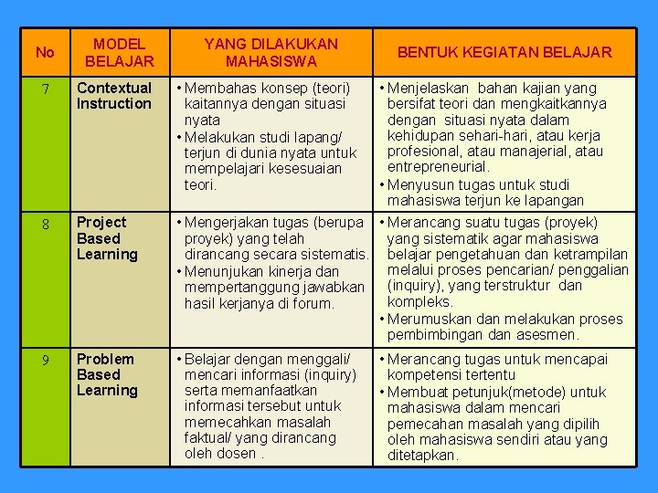 No MODEL BELAJAR 7 Contextual Instruction 8 Project Based Learning 9 Problem Based Learning