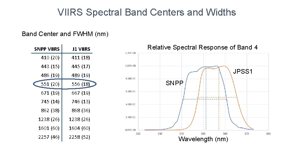 VIIRS Spectral Band Centers and Widths Band Center and FWHM (nm) SNPP VIIRS J