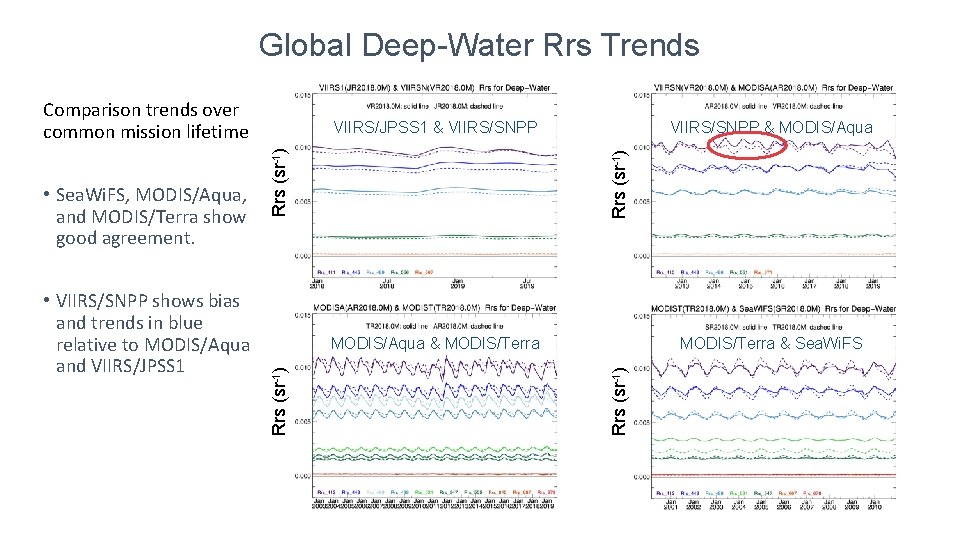 Global Deep-Water Rrs Trends Comparison trends over common mission lifetime Rrs (sr-1) VIIRS/SNPP &