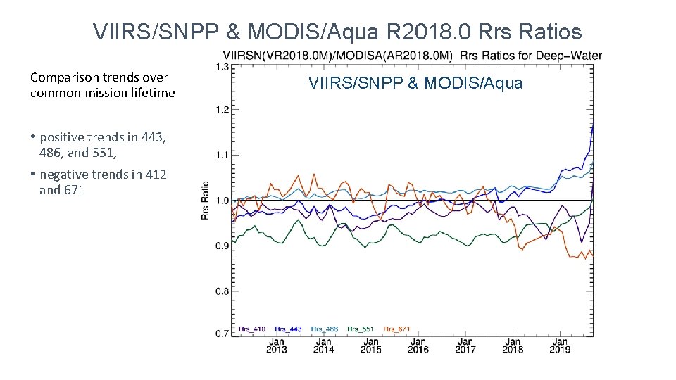 VIIRS/SNPP & MODIS/Aqua R 2018. 0 Rrs Ratios Comparison trends over common mission lifetime