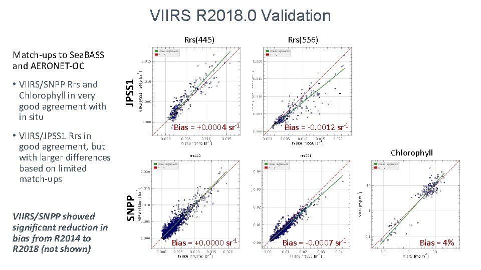 VIIRS R 2018. 0 Validation Rrs(445) Rrs(556) • VIIRS/SNPP Rrs and Chlorophyll in very