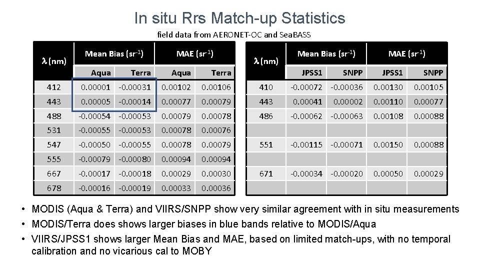 In situ Rrs Match-up Statistics field data from AERONET-OC and Sea. BASS l (nm)