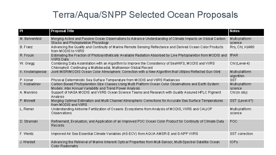 Terra/Aqua/SNPP Selected Ocean Proposals PI Proposal Title Notes M. Behrenfeld Merging Active and Passive