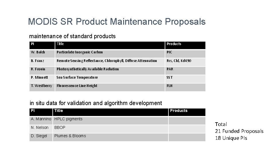 MODIS SR Product Maintenance Proposals maintenance of standard products PI Title Products W. Balch