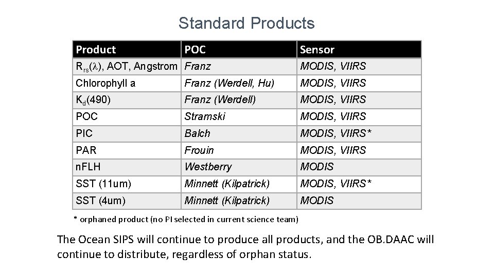 Standard Products Product POC Sensor Rrs(l), AOT, Angstrom Franz MODIS, VIIRS Chlorophyll a Franz