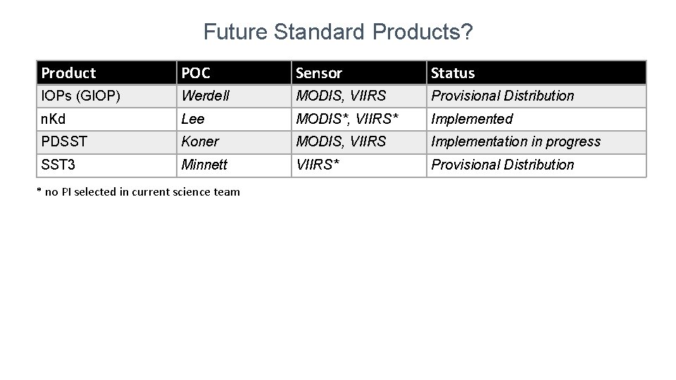 Future Standard Products? Product POC Sensor Status IOPs (GIOP) Werdell MODIS, VIIRS Provisional Distribution