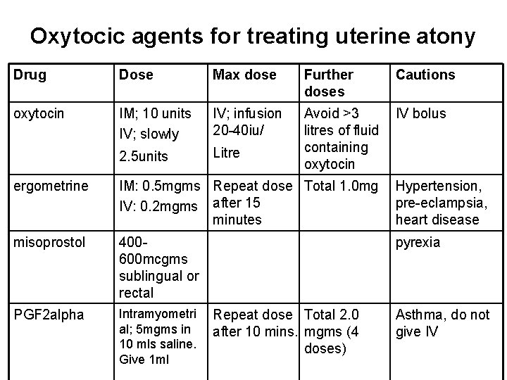 Oxytocic agents for treating uterine atony Drug Dose Max dose Further doses Cautions oxytocin