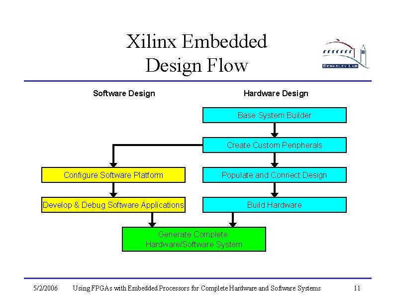 Xilinx Embedded Design Flow Software Design Hardware Design Base System Builder Create Custom Peripherals