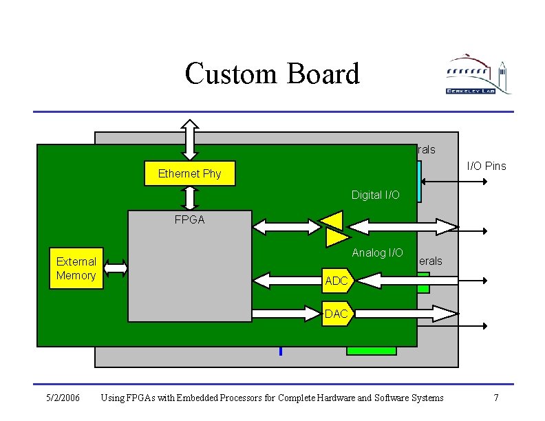 Custom Board Internal Bus Custom Peripherals I/O Pins Ethernet Phy Analog I/O I/F Digital