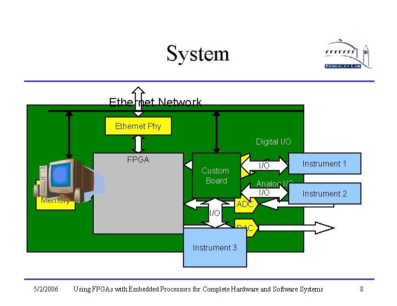System Ethernet Network Ethernet Phy Digital I/O FPGA I/O Custom Board External Memory Analog