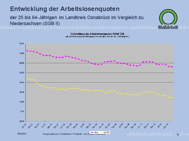 Entwicklung der Arbeitslosenquoten der 25 bis 64 -Jährigen im Landkreis Osnabrück im Vergleich zu