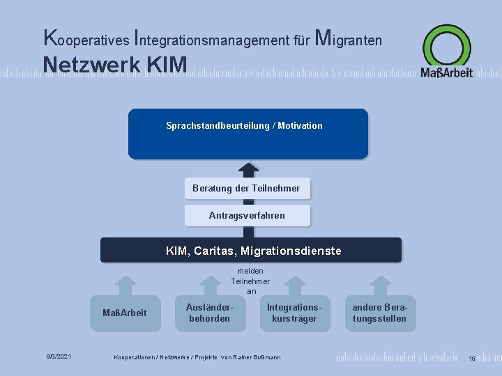 Kooperatives Integrationsmanagement für Migranten Netzwerk KIM Sprachstandbeurteilung / Motivation Beratung der Teilnehmer Antragsverfahren KIM,