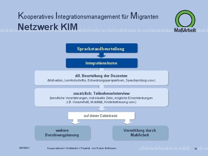 Kooperatives Integrationsmanagement für Migranten Netzwerk KIM Sprachstandbeurteilung Integrationskurse dif. Beurteilung der Dozenten (Motivation, Lernfortschritte,