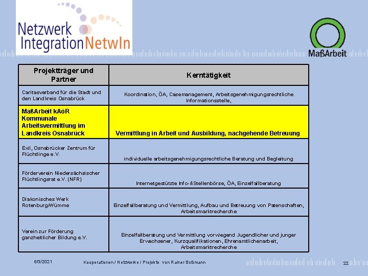 Projektträger und Partner Caritasverband für die Stadt und den Landkreis Osnabrück MaßArbeit k. AöR