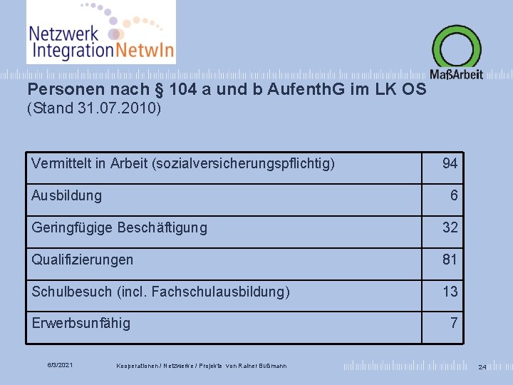 Personen nach § 104 a und b Aufenth. G im LK OS (Stand 31.