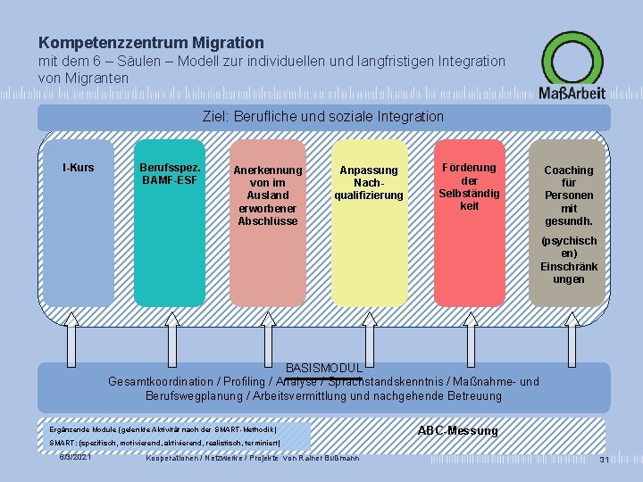 Kompetenzzentrum Migration mit dem 6 – Säulen – Modell zur individuellen und langfristigen Integration