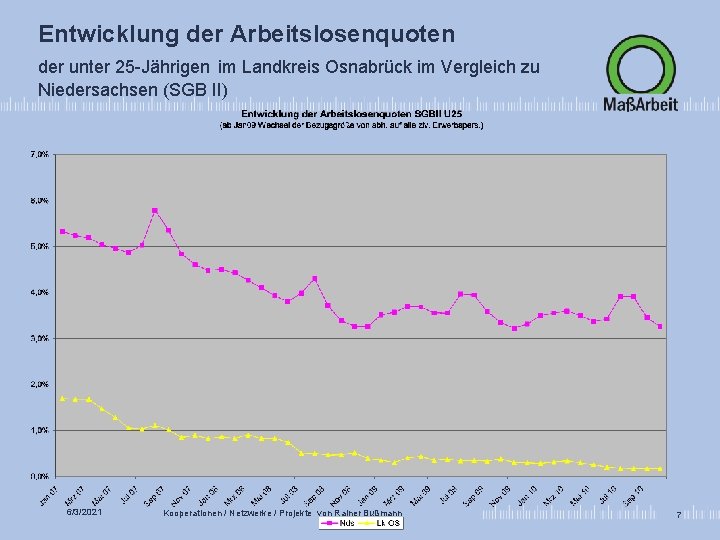 Entwicklung der Arbeitslosenquoten der unter 25 -Jährigen im Landkreis Osnabrück im Vergleich zu Niedersachsen