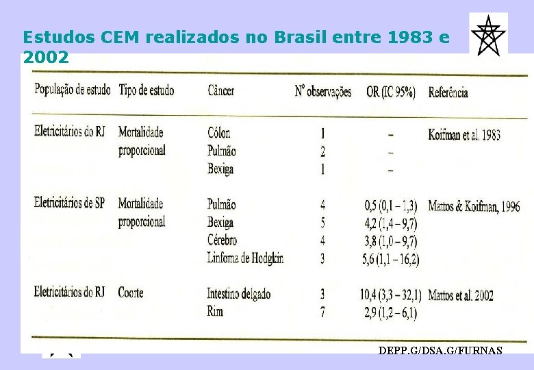 Estudos CEM realizados no Brasil entre 1983 e 2002 DEPP. G/DSA. G/FURNAS 