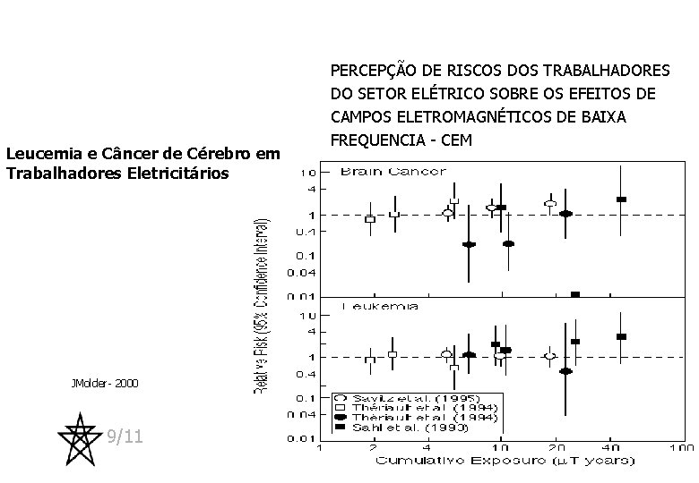 Leucemia e Câncer de Cérebro em Trabalhadores Eletricitários JMolder- 2000 9/11 PERCEPÇÃO DE RISCOS