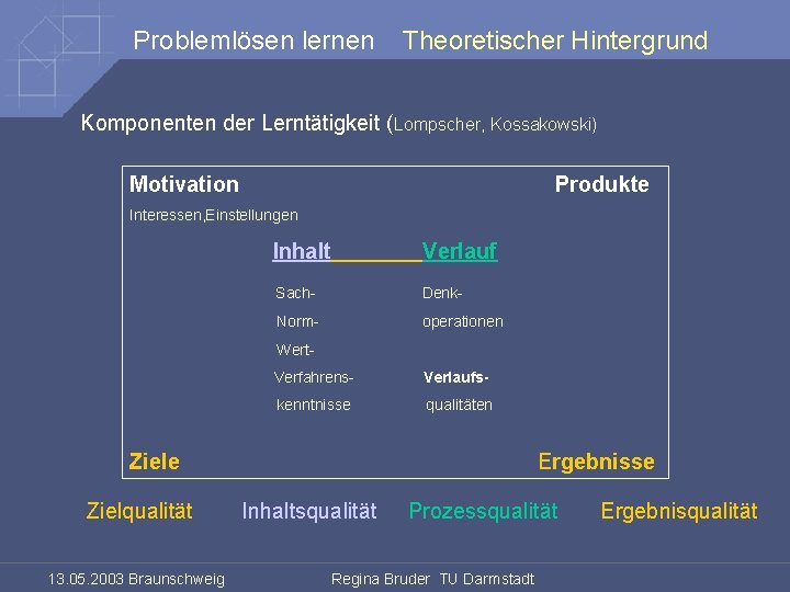Problemlösen lernen Theoretischer Hintergrund Komponenten der Lerntätigkeit (Lompscher, Kossakowski) Motivation Produkte Interessen, Einstellungen Inhalt