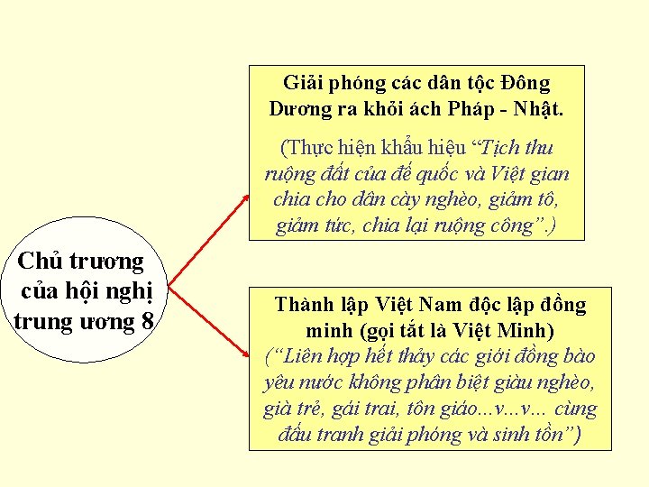 Giải phóng các dân tộc Đông Dương ra khỏi ách Pháp - Nhật. (Thực