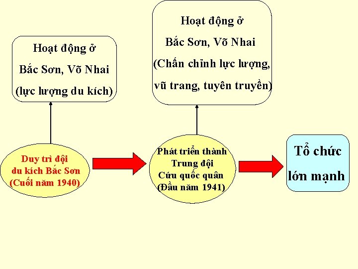 Hoạt động ở Bắc Sơn, Võ Nhai (Chấn chỉnh lực lượng, (lực lượng du