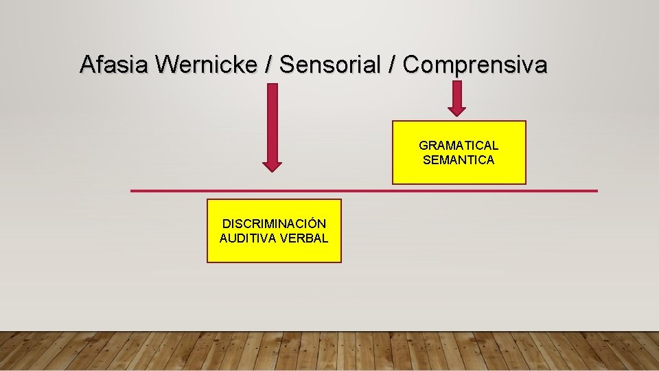 Afasia Wernicke / Sensorial / Comprensiva GRAMATICAL SEMANTICA DISCRIMINACIÓN AUDITIVA VERBAL 