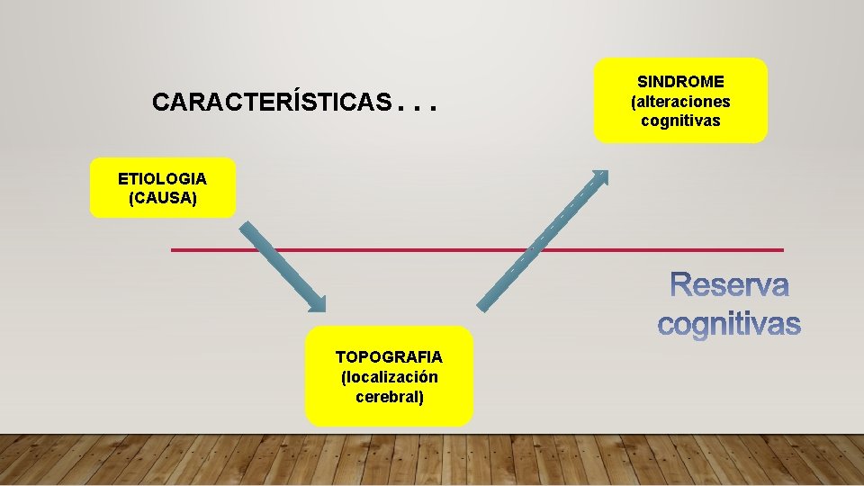 CARACTERÍSTICAS … ETIOLOGIA (CAUSA) TOPOGRAFIA (localización cerebral) SINDROME (alteraciones cognitivas 